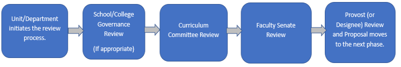 UG REVIEW OR APPROVAL PROCESS: Unit/Department initiate the review process  School / College Governance Review  Curriculum Committee Review  Faculty / Senate Review  Provost or Designee Review and Proposal moves to the next phase.